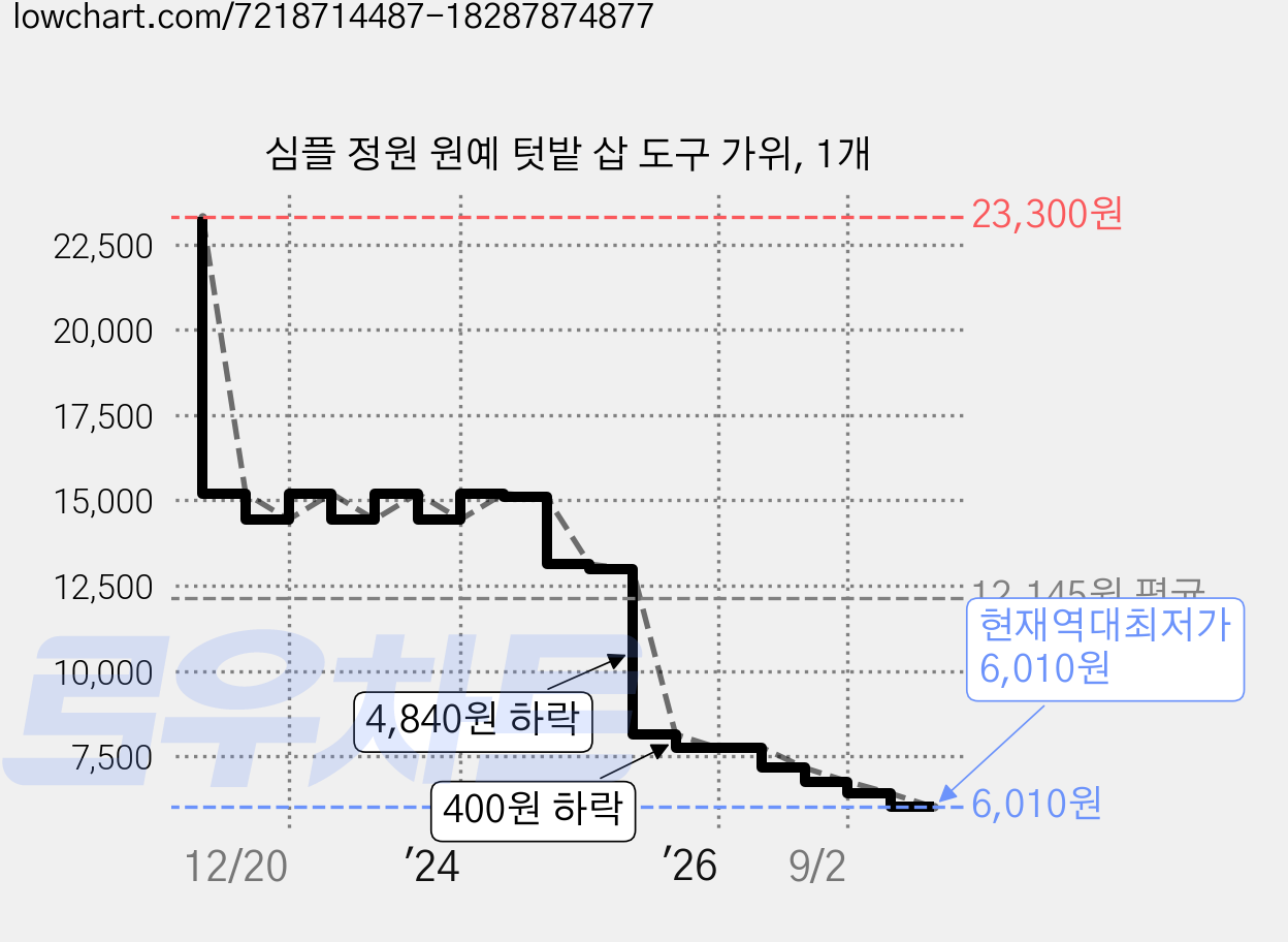 심플 정원 원예 텃밭 삽 도구 가위, 1개 가격 변동 차트, 현재가 6,010원, 역대최저가