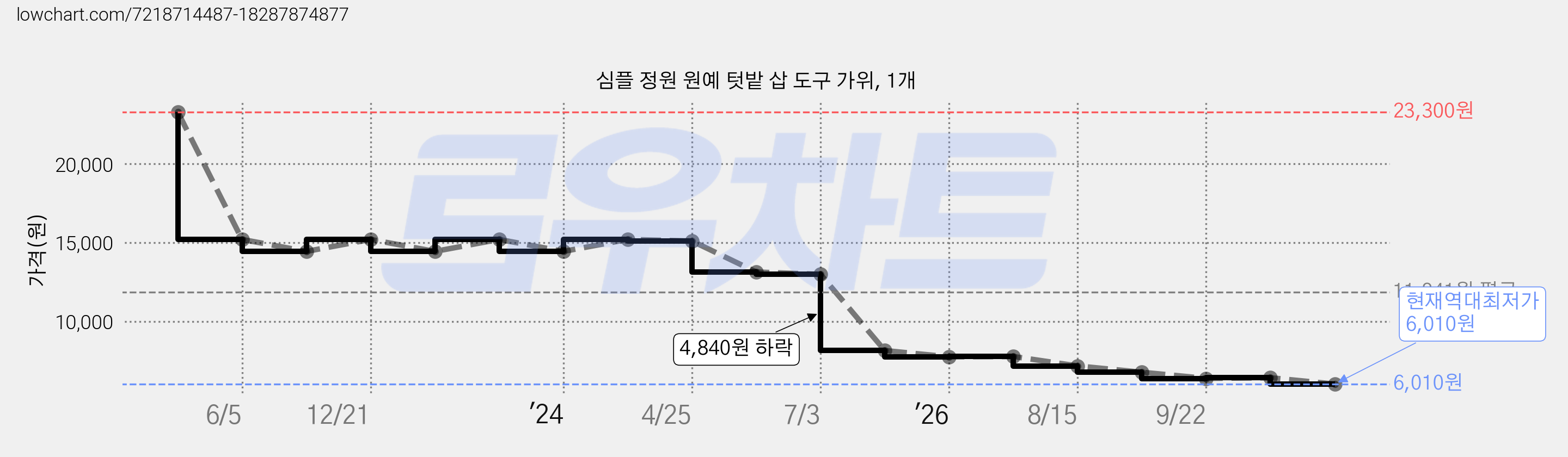 심플 정원 원예 텃밭 삽 도구 가위, 1개 가격 변동 차트, 현재가 6,010원, 역대최저가
