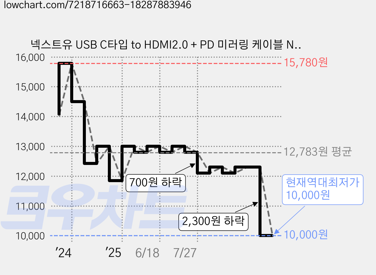 넥스트유 USB C타입 to HDMI2.0 + PD 미러링 케이블 NEXT-2247CHPD 1.8m, 1개 가격 변동 차트, 현재가 10,000원, 역대최저가