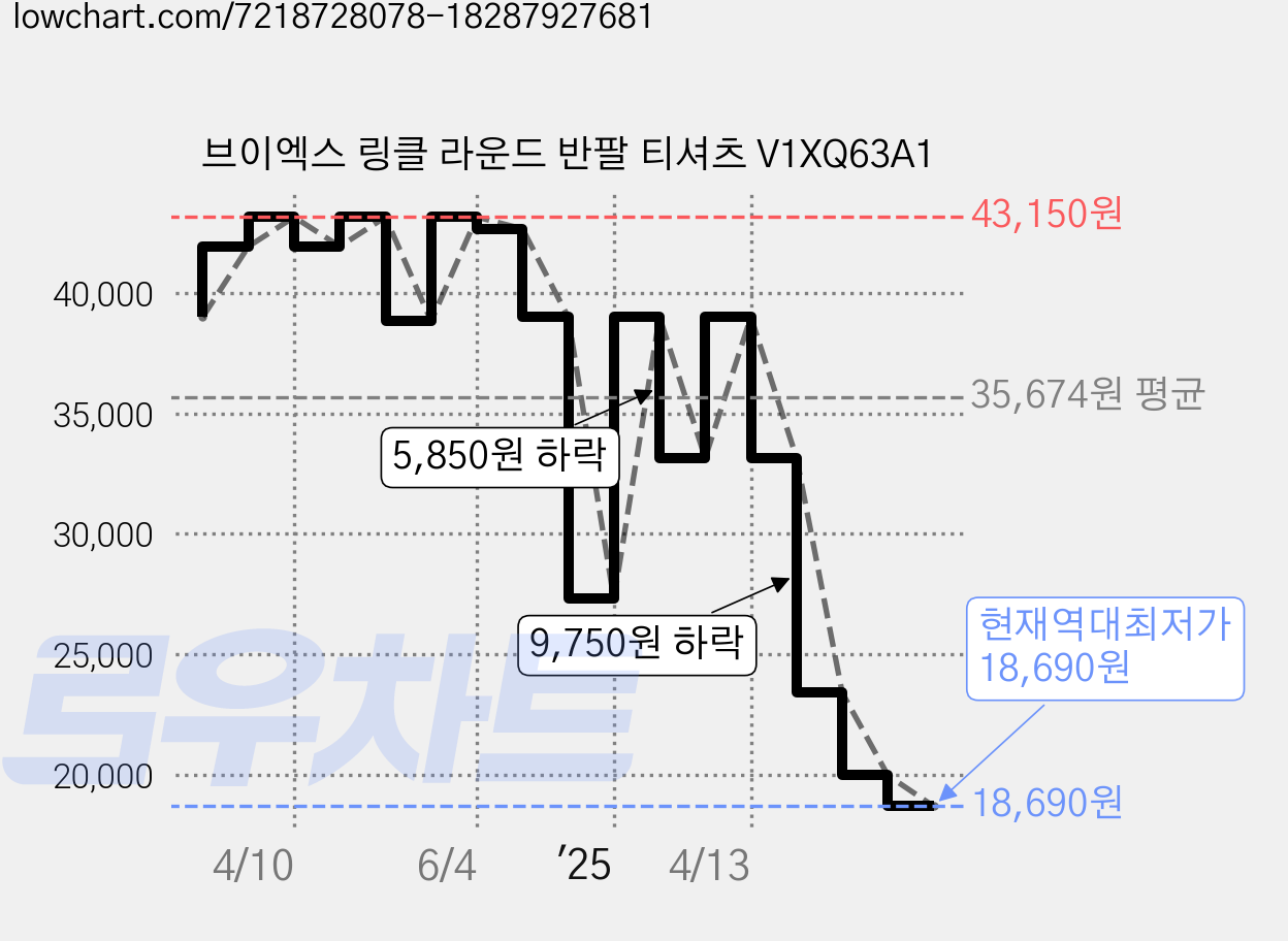 브이엑스 링클 라운드 반팔 티셔츠 V1XQ63A1 가격 변동 차트, 현재가 18,690원, 역대최저가