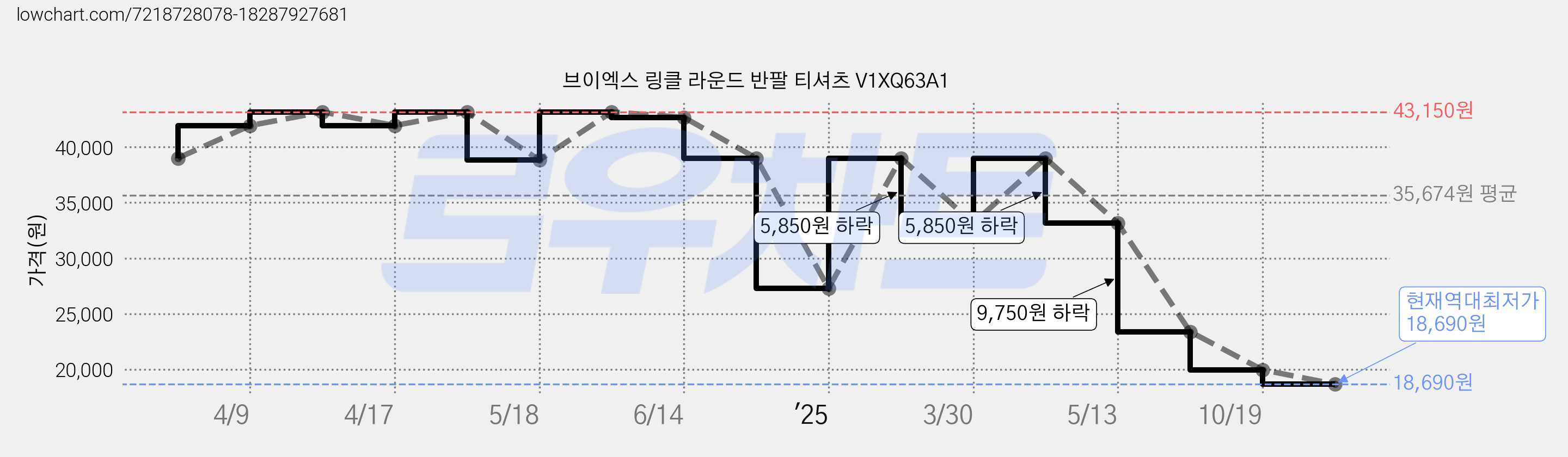브이엑스 링클 라운드 반팔 티셔츠 V1XQ63A1 가격 변동 차트, 현재가 18,690원, 역대최저가
