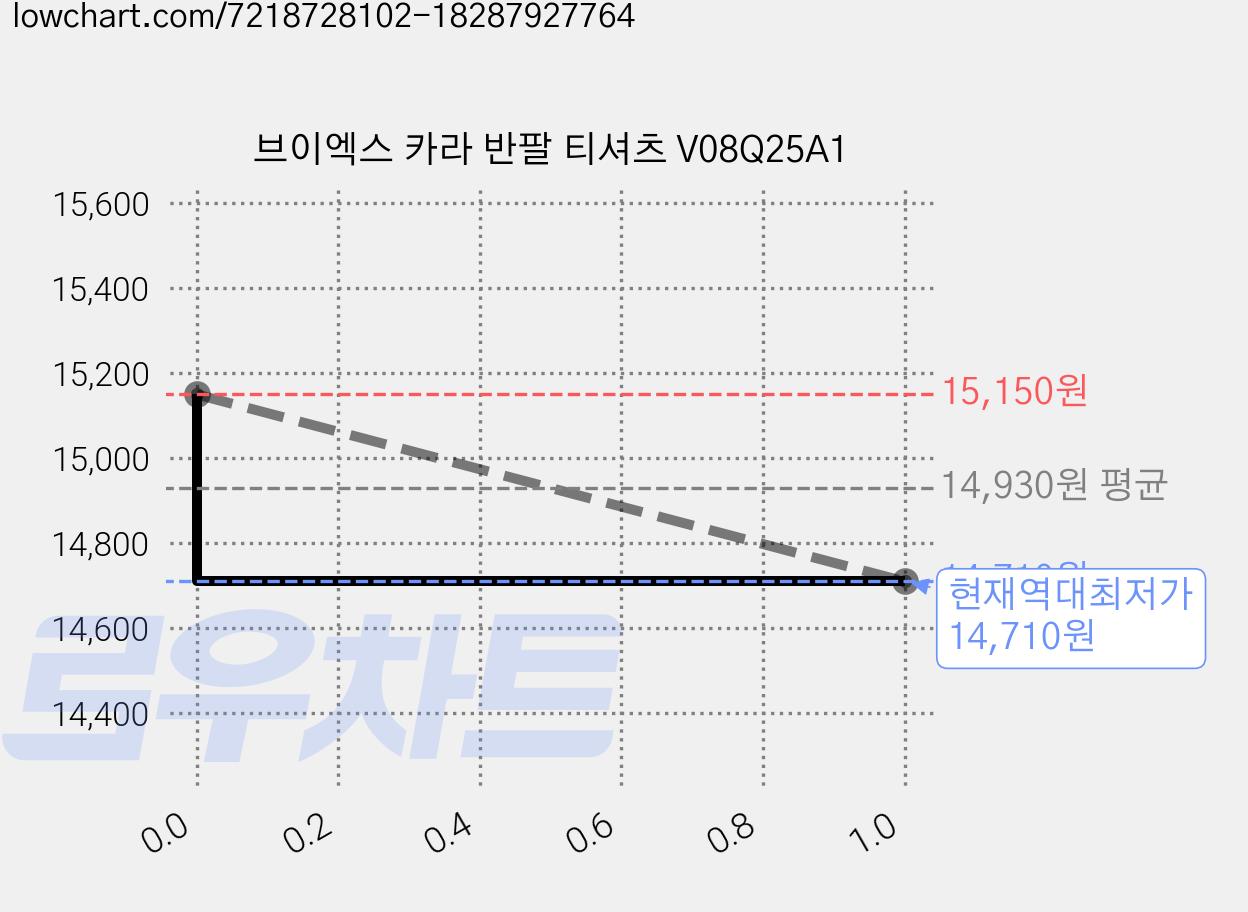브이엑스 카라 반팔 티셔츠 V08Q25A1 가격 변동 차트, 현재가 14,710원, 역대최저가
