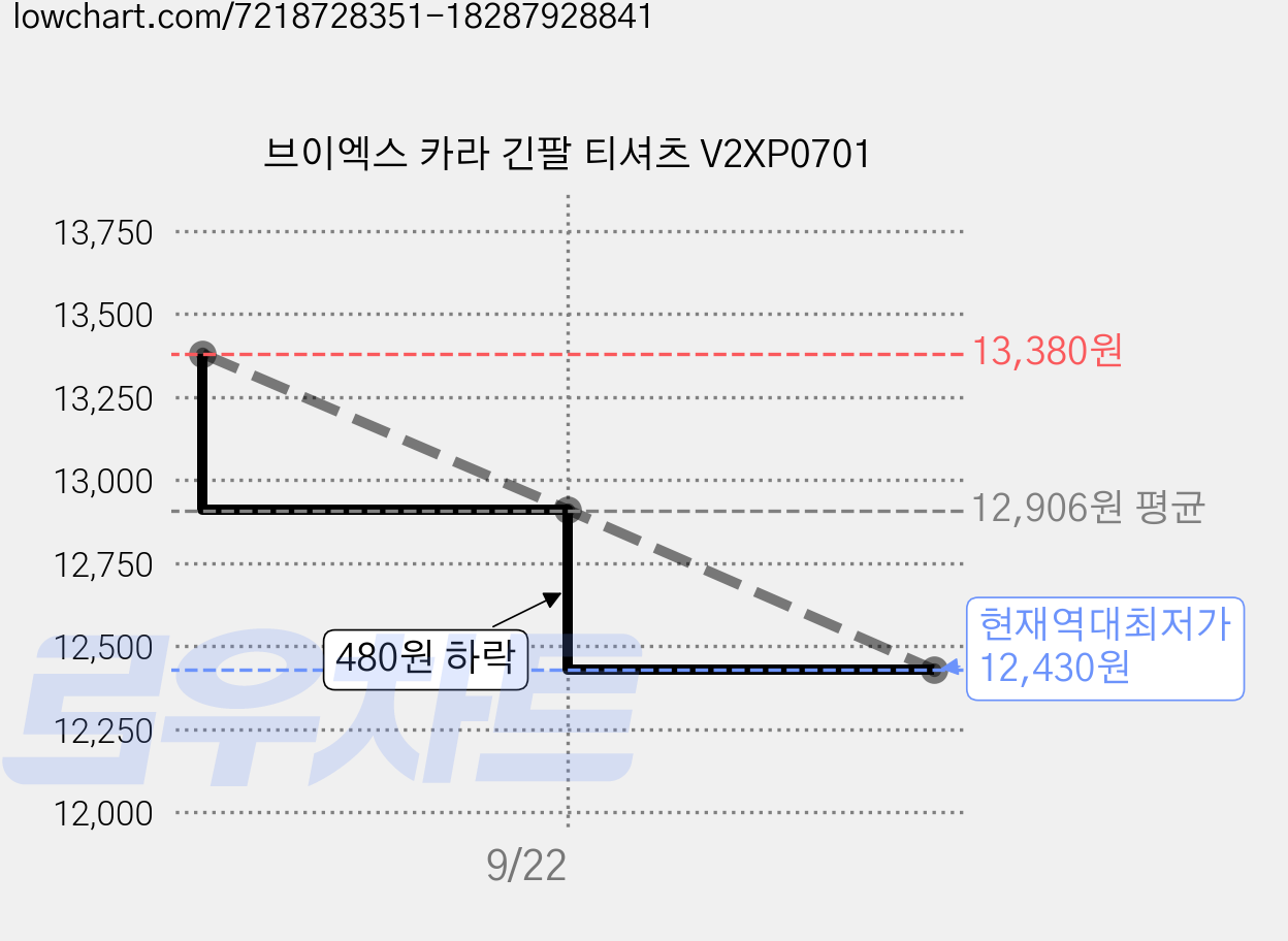 브이엑스 카라 긴팔 티셔츠 V2XP0701 가격 변동 차트, 현재가 12,430원, 역대최저가