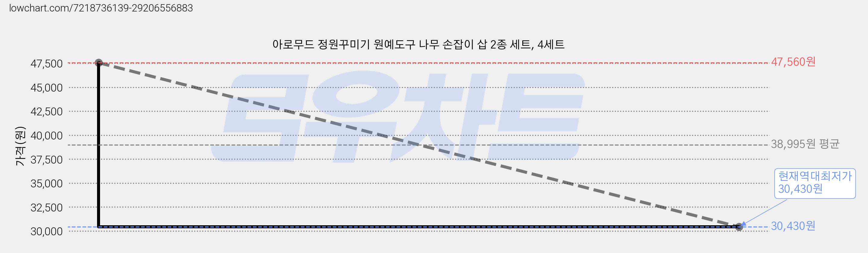 아로무드 정원꾸미기 원예도구 나무 손잡이 삽 2종 세트, 4세트 가격 변동 차트, 현재가 30,430원, 역대최저가