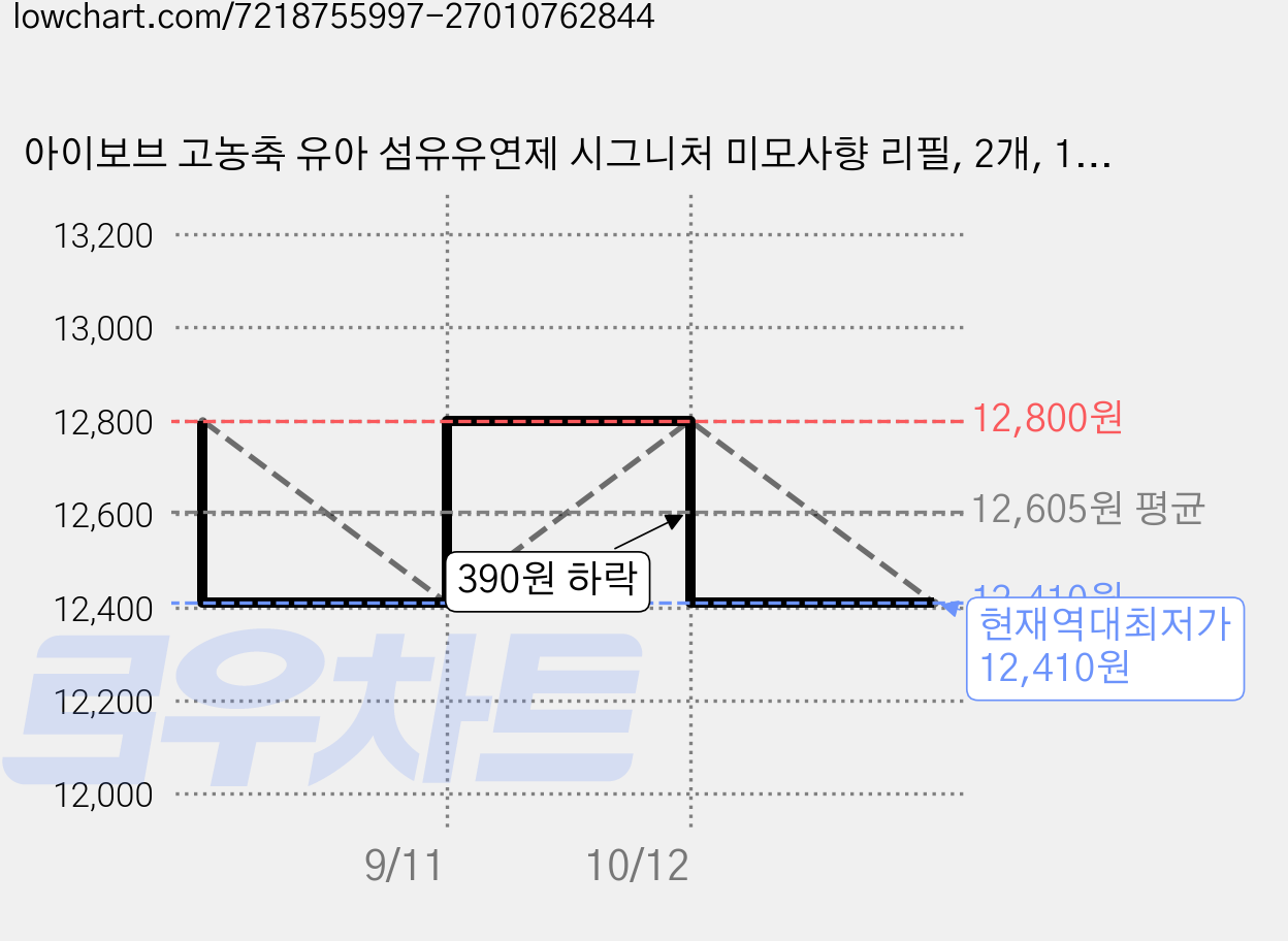 아이보브 고농축 유아 섬유유연제 시그니처 미모사향 리필, 2개, 1.2L 가격 변동 차트, 현재가 12,410원, 역대최저가