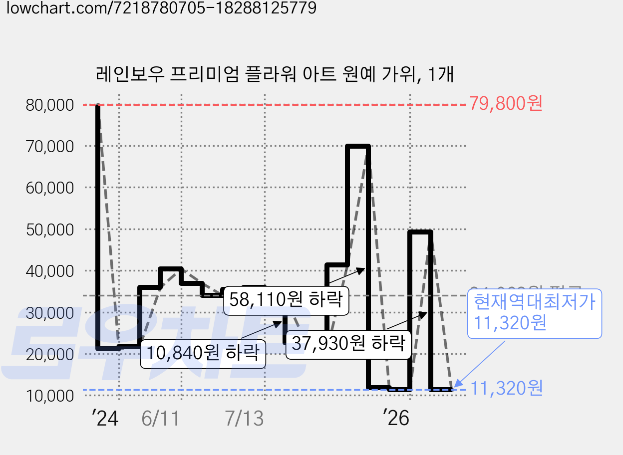 레인보우 프리미엄 플라워 아트 원예 가위, 1개 가격 변동 차트, 현재가 11,320원, 역대최저가