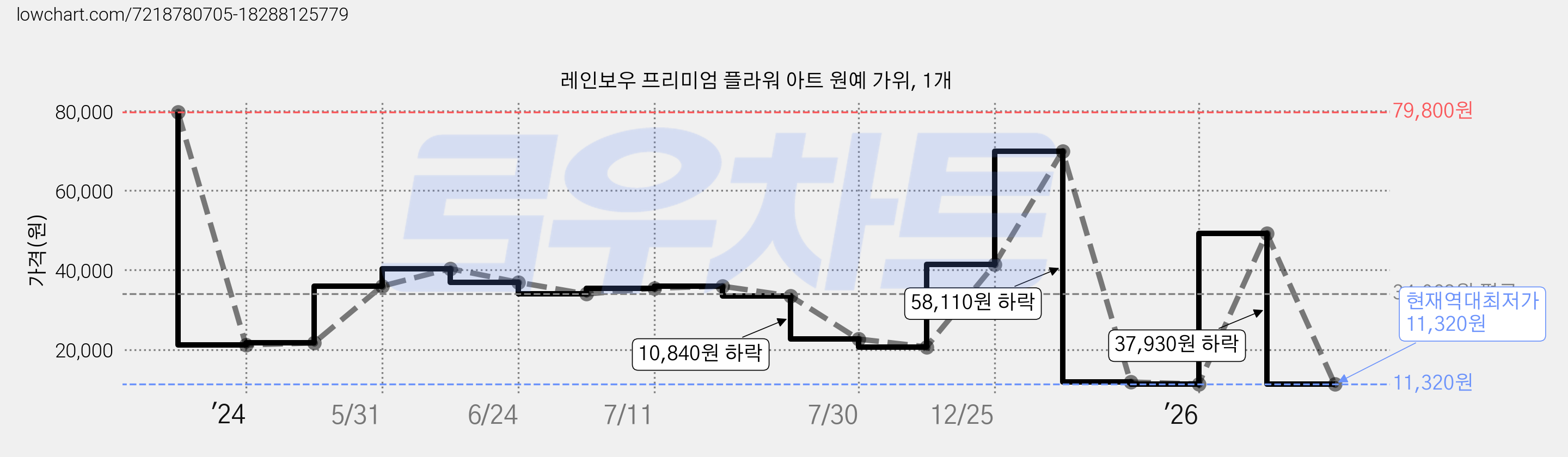 레인보우 프리미엄 플라워 아트 원예 가위, 1개 가격 변동 차트, 현재가 11,320원, 역대최저가