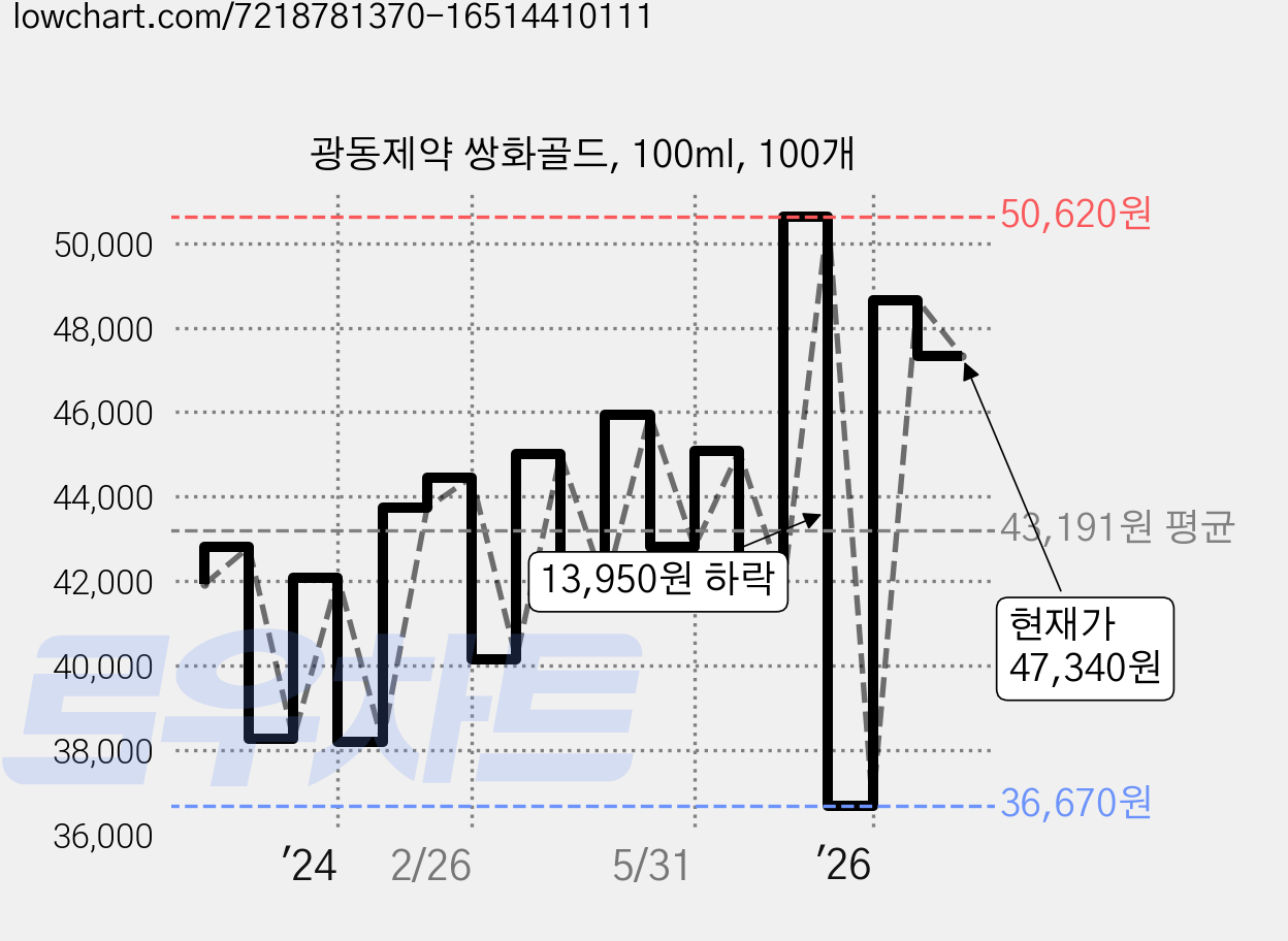 광동제약 쌍화골드, 100ml, 100개 가격 변동 차트, 현재가 47,340원, 관측 최저가 36,670원
