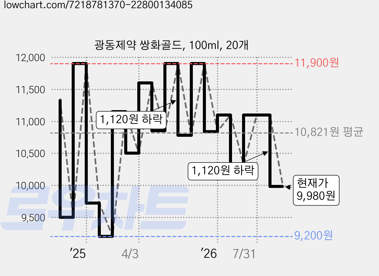광동제약 쌍화골드, 100ml, 20개 가격 변동 차트, 현재가 9,980원, 관측 최저가 9,200원