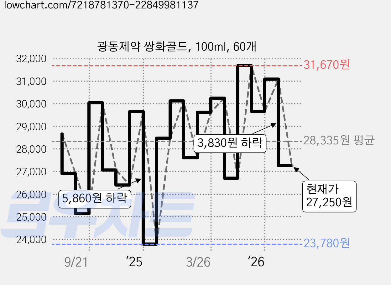 광동제약 쌍화골드, 100ml, 60개 가격 변동 차트, 현재가 27,250원, 관측 최저가 23,780원
