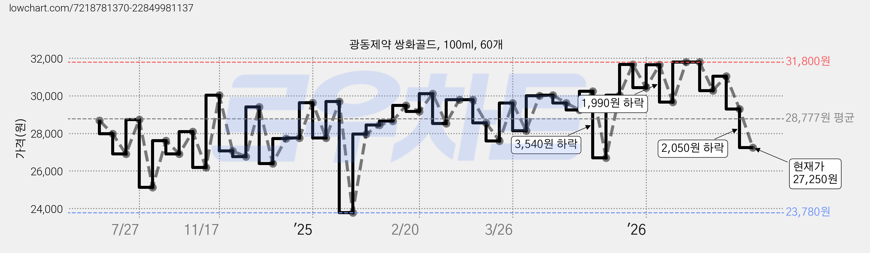 광동제약 쌍화골드, 100ml, 60개 가격 변동 차트, 현재가 27,250원, 관측 최저가 23,780원