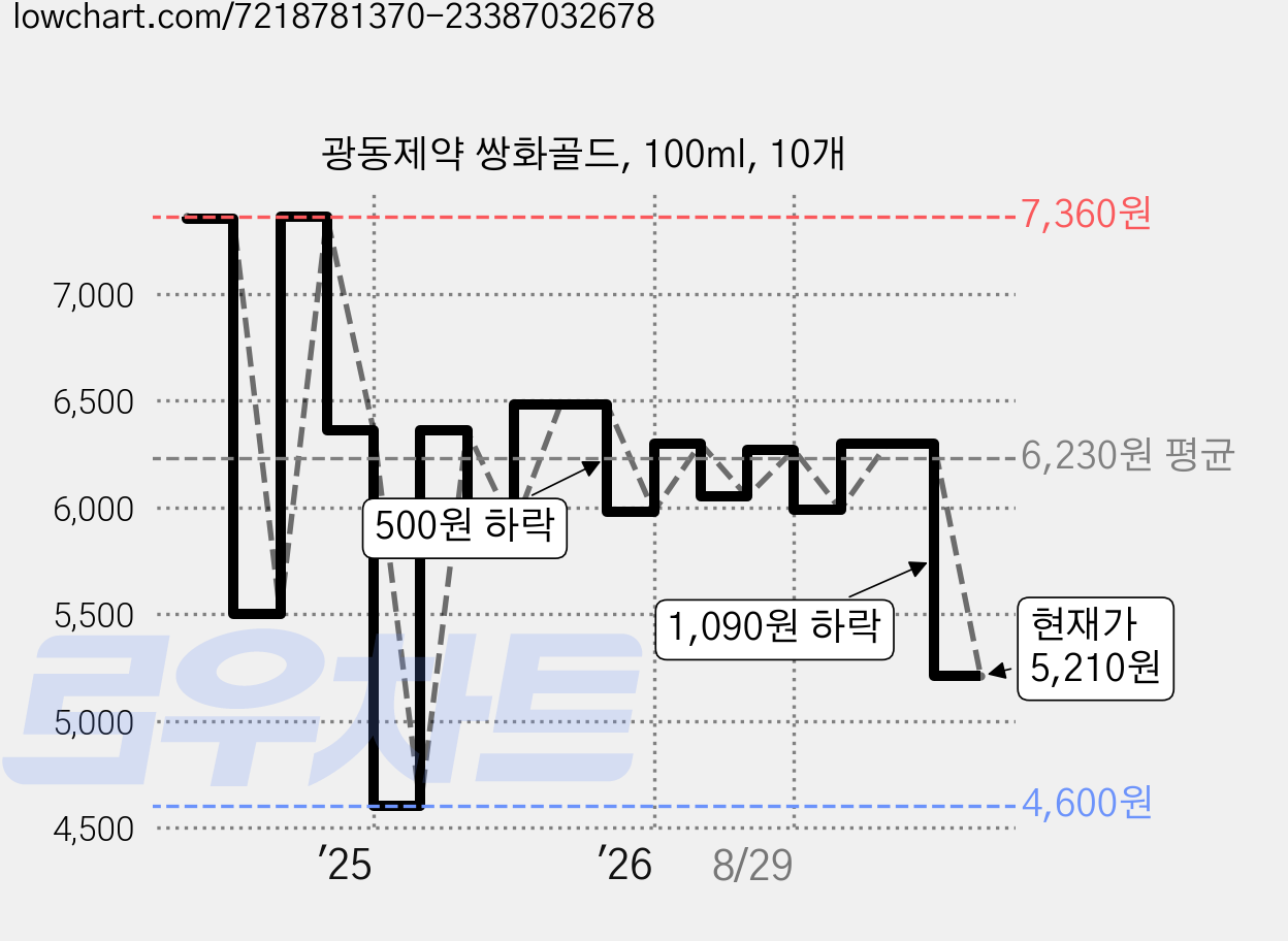 광동제약 쌍화골드, 100ml, 10개 가격 변동 차트, 현재가 5,210원, 관측 최저가 4,600원