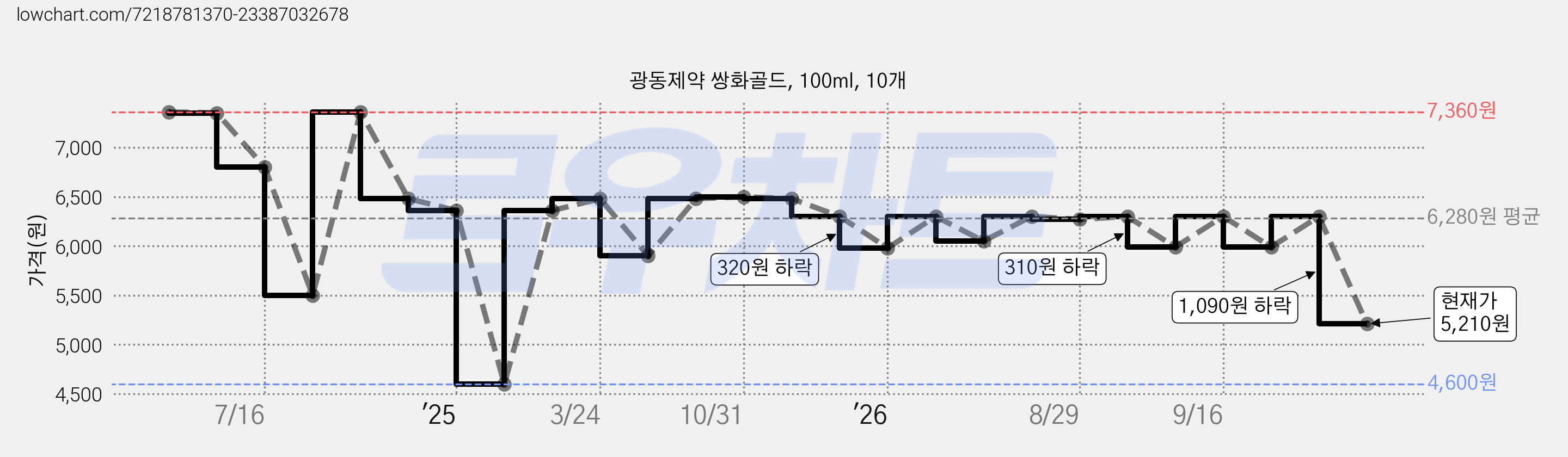 광동제약 쌍화골드, 100ml, 10개 가격 변동 차트, 현재가 5,210원, 관측 최저가 4,600원