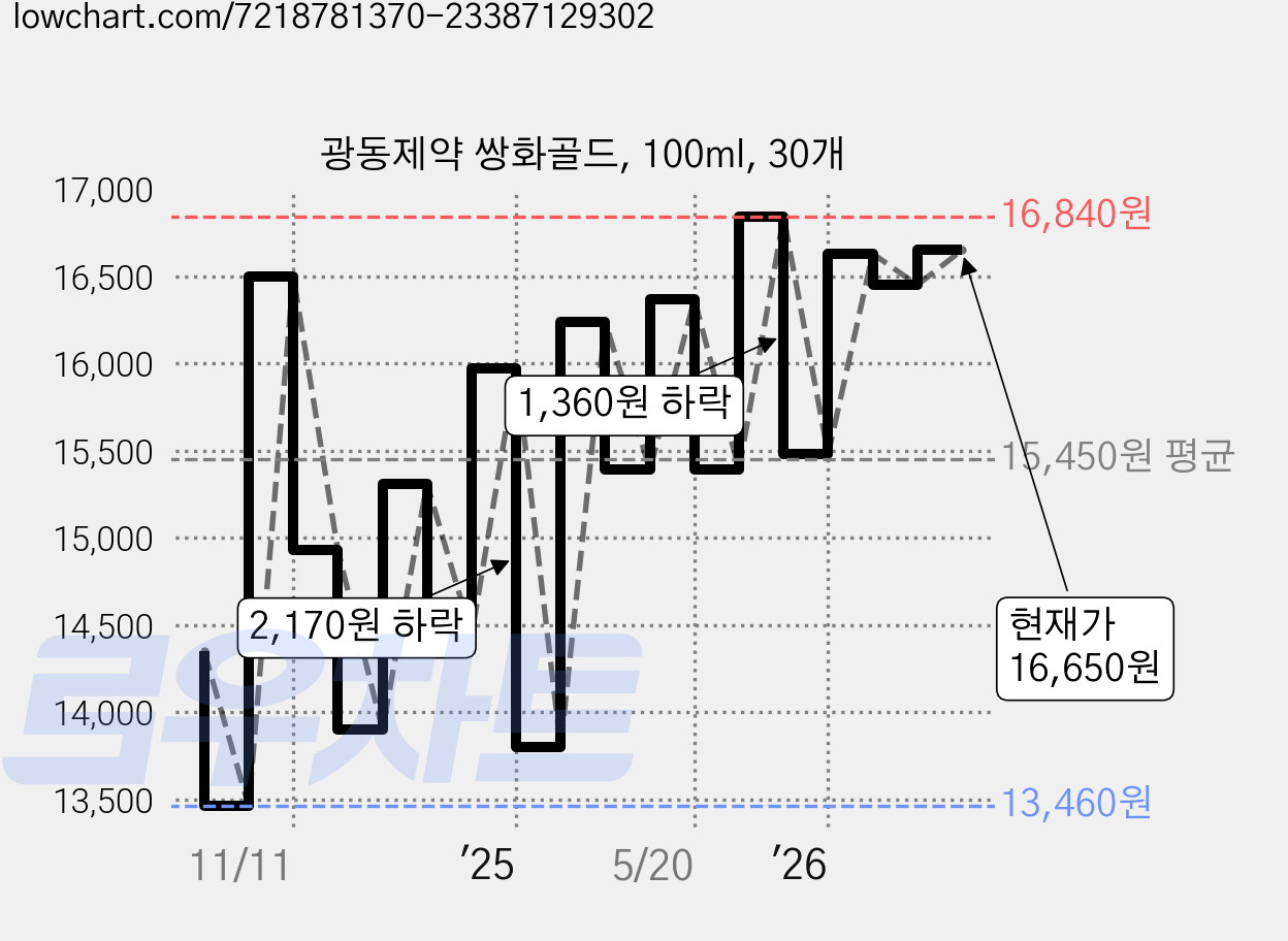 광동제약 쌍화골드, 100ml, 30개 가격 변동 차트, 현재가 16,650원, 관측 최저가 13,460원