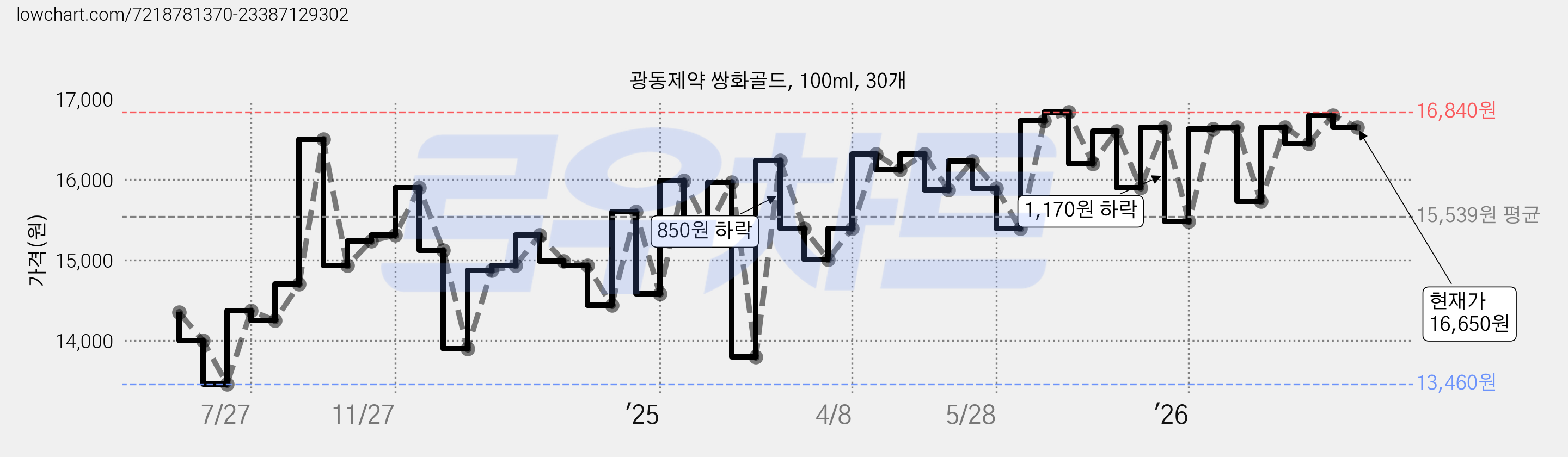 광동제약 쌍화골드, 100ml, 30개 가격 변동 차트, 현재가 16,650원, 관측 최저가 13,460원