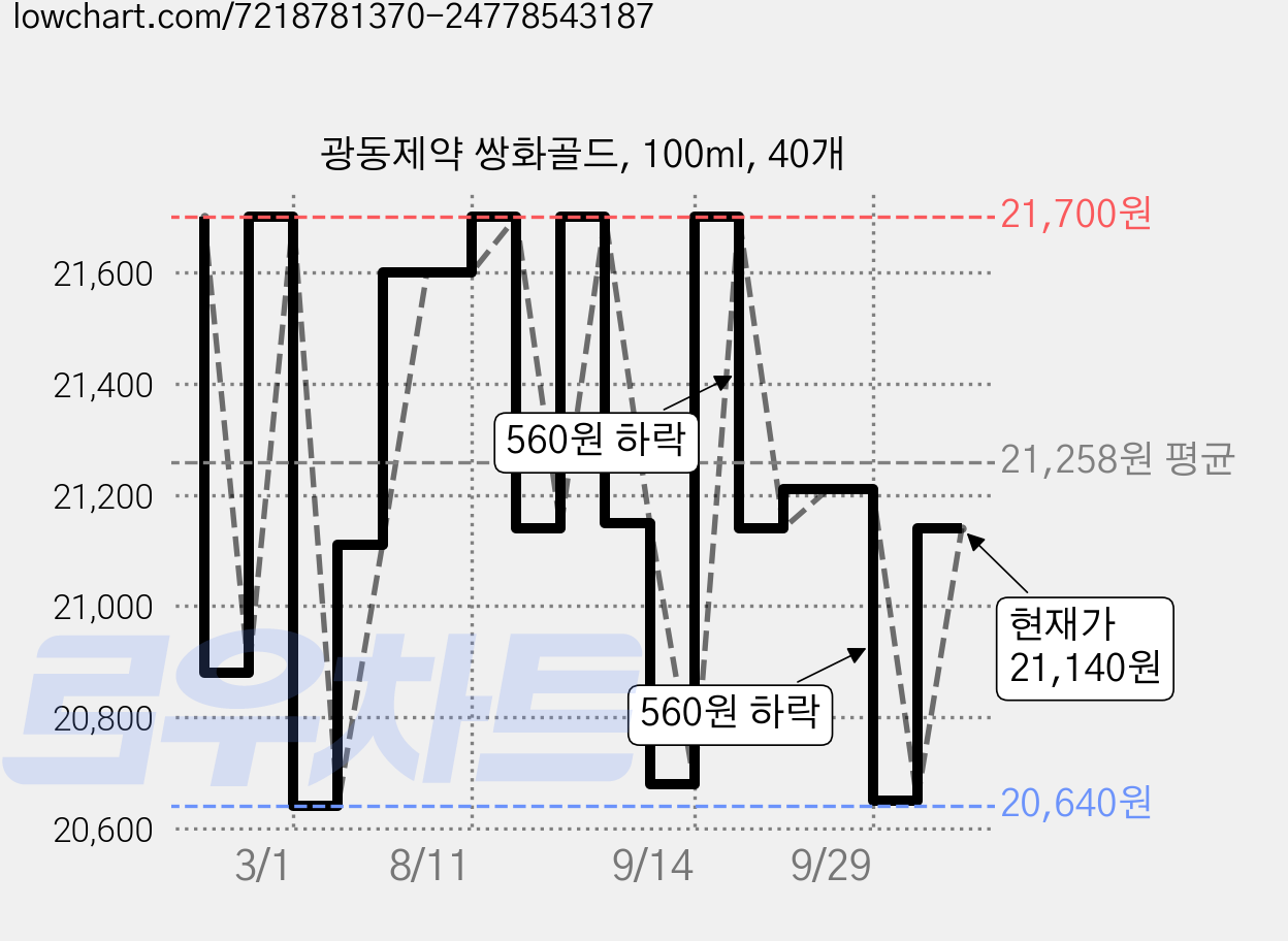 광동제약 쌍화골드, 100ml, 40개 가격 변동 차트, 현재가 21,140원, 관측 최저가 20,640원