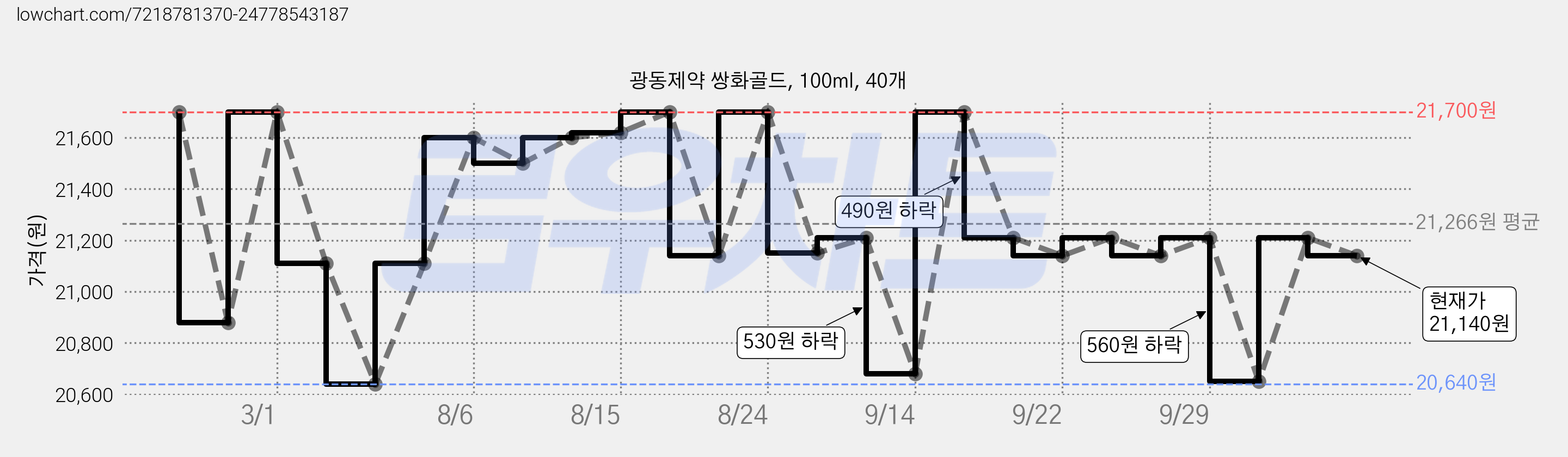 광동제약 쌍화골드, 100ml, 40개 가격 변동 차트, 현재가 21,140원, 관측 최저가 20,640원