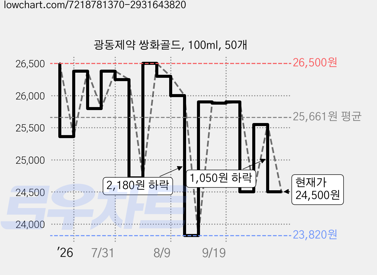 광동제약 쌍화골드, 100ml, 50개 가격 변동 차트, 현재가 24,500원, 관측 최저가 21,520원