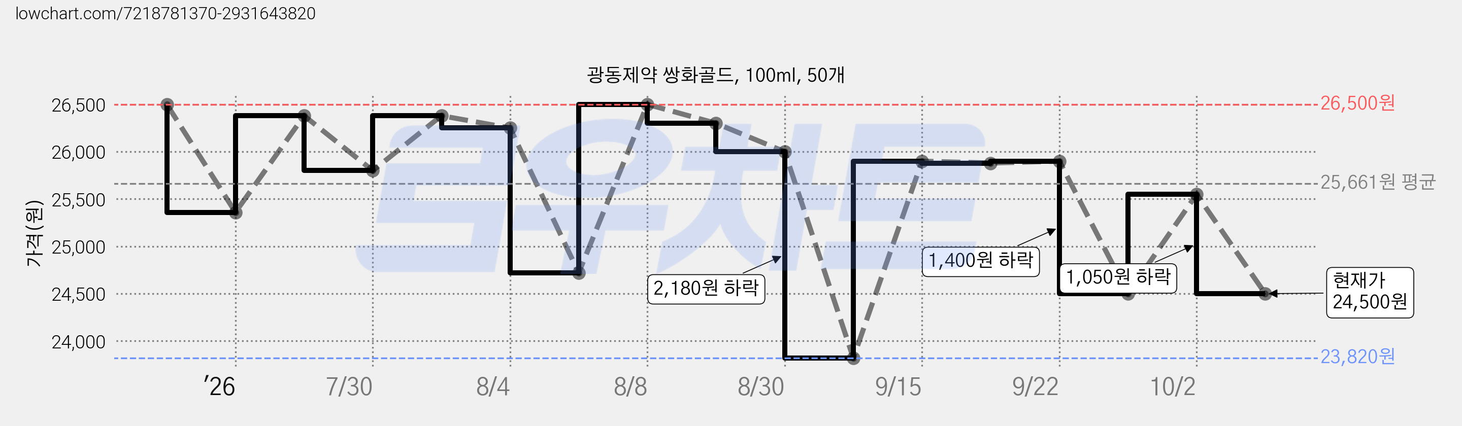 광동제약 쌍화골드, 100ml, 50개 가격 변동 차트, 현재가 24,500원, 관측 최저가 21,520원