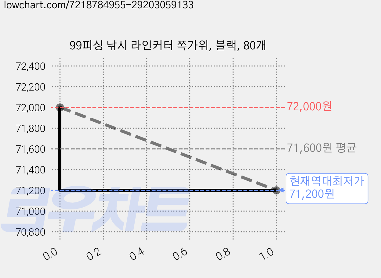 99피싱 낚시 라인커터 쪽가위, 블랙, 80개 가격 변동 차트, 현재가 71,200원, 역대최저가