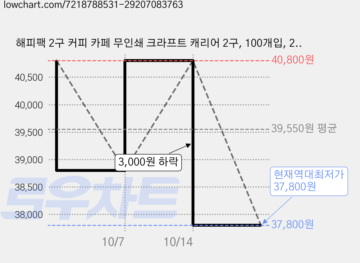 해피팩 2구 커피 카페 무인쇄 크라프트 캐리어 2구, 100개입, 2개 가격 변동 차트, 현재가 37,800원, 역대최저가