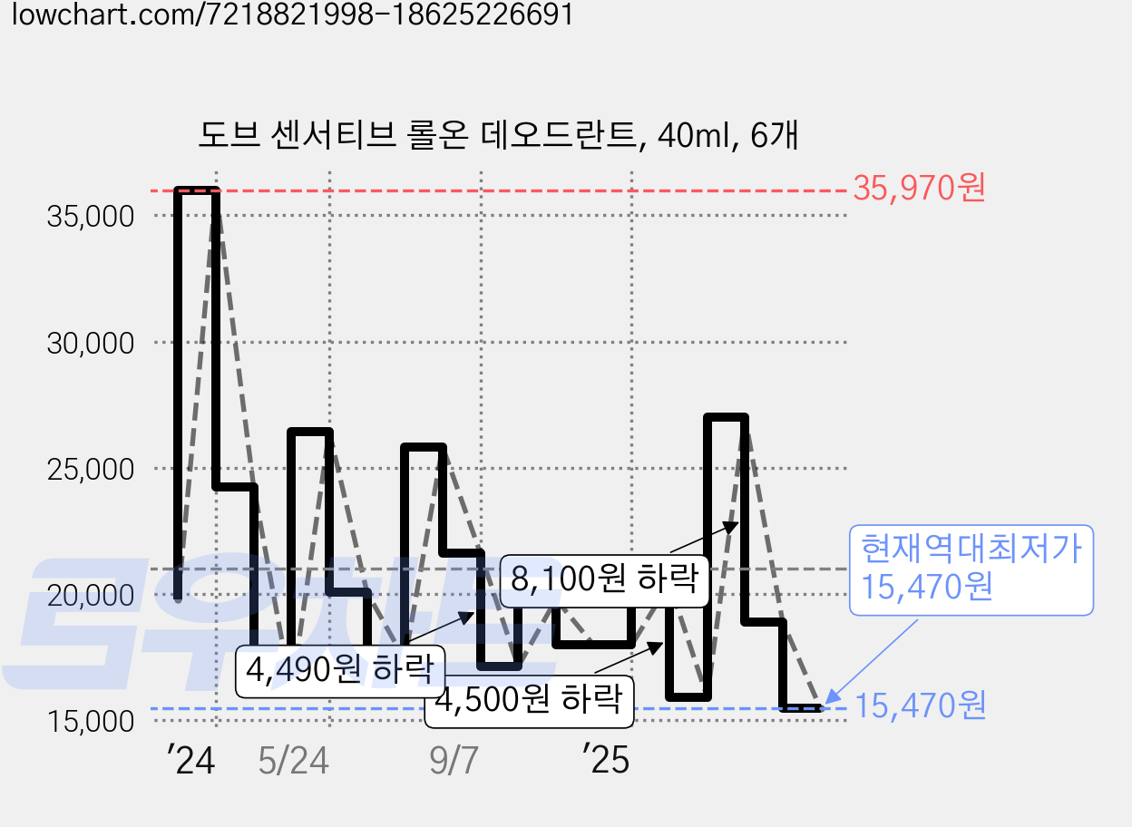 도브 센서티브 롤온 데오드란트, 40ml, 6개 가격 변동 차트, 현재가 15,470원, 역대최저가
