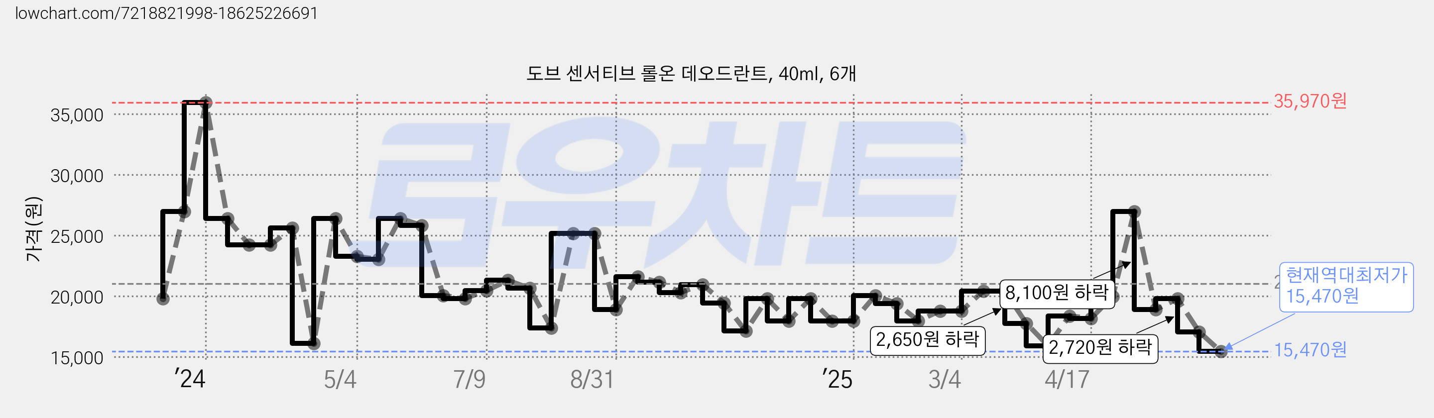 도브 센서티브 롤온 데오드란트, 40ml, 6개 가격 변동 차트, 현재가 15,470원, 역대최저가