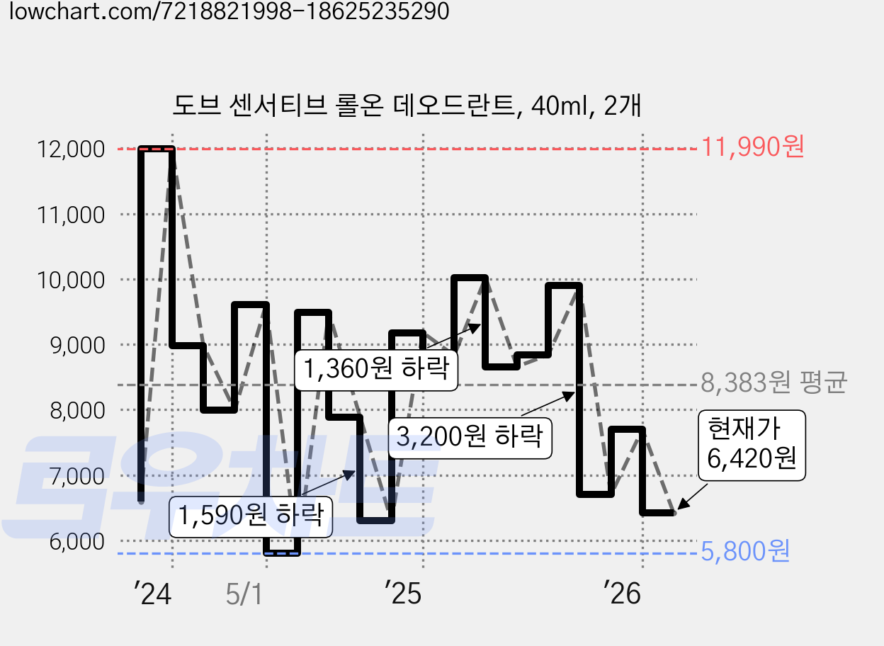 도브 센서티브 롤온 데오드란트, 40ml, 2개 가격 변동 차트, 현재가 7,030원, 관측 최저가 5,800원