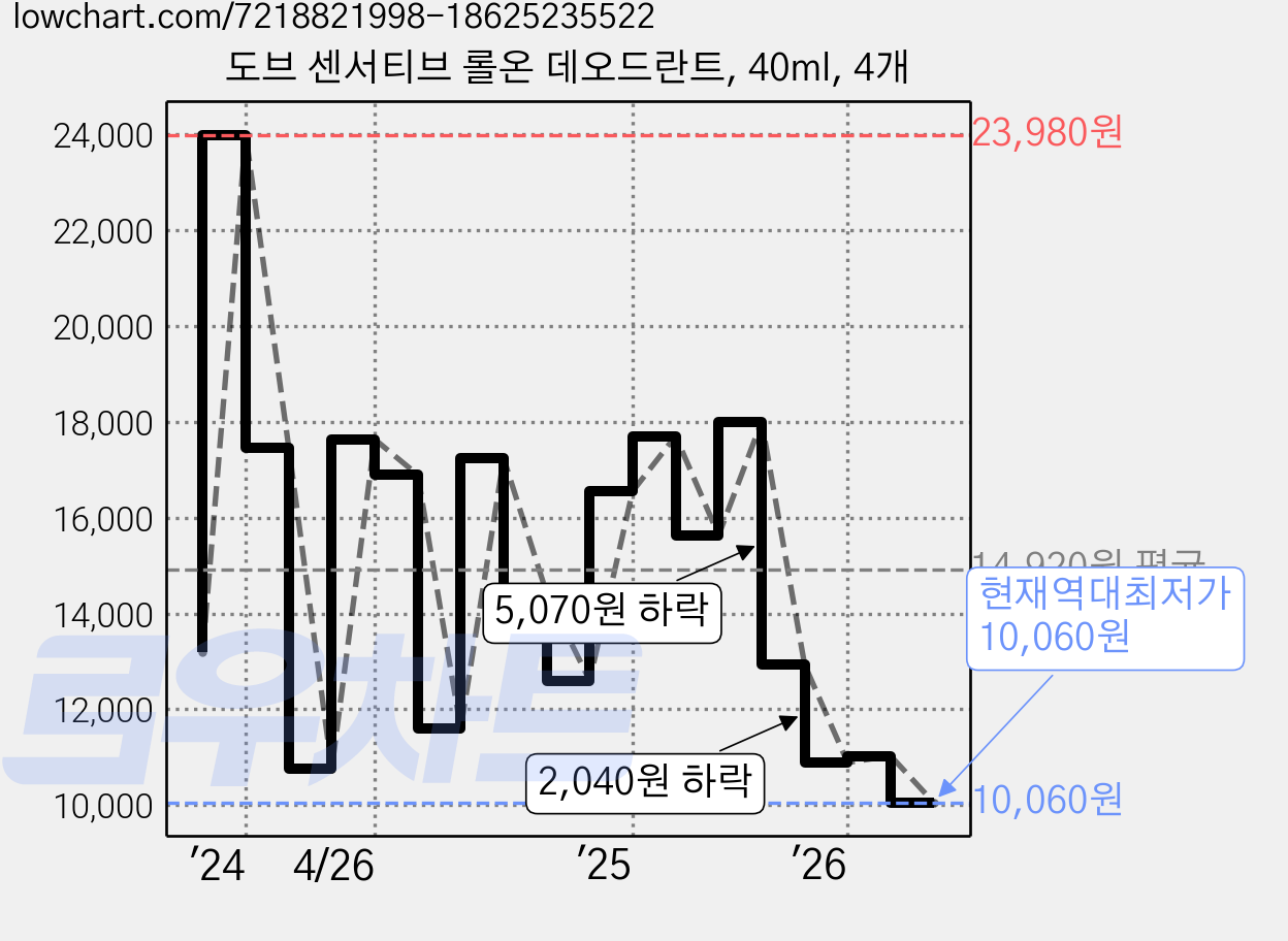 도브 센서티브 롤온 데오드란트, 40ml, 4개 가격 변동 차트, 현재가 10,060원, 역대최저가