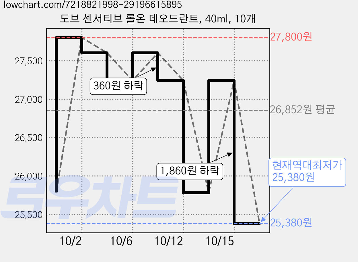 도브 센서티브 롤온 데오드란트, 40ml, 10개 가격 변동 차트, 현재가 25,380원, 역대최저가