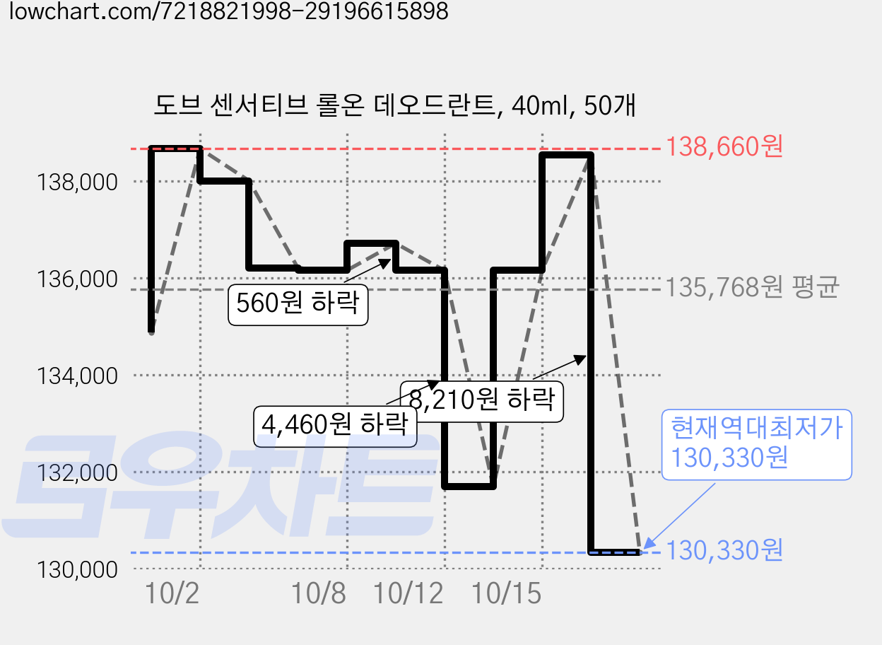 도브 센서티브 롤온 데오드란트, 40ml, 50개 가격 변동 차트, 현재가 130,330원, 역대최저가