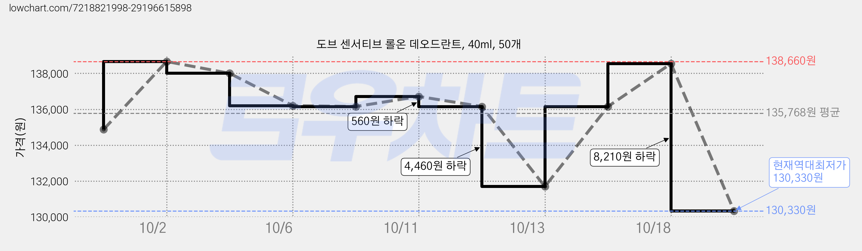 도브 센서티브 롤온 데오드란트, 40ml, 50개 가격 변동 차트, 현재가 136,150원, 관측 최저가 134,870원