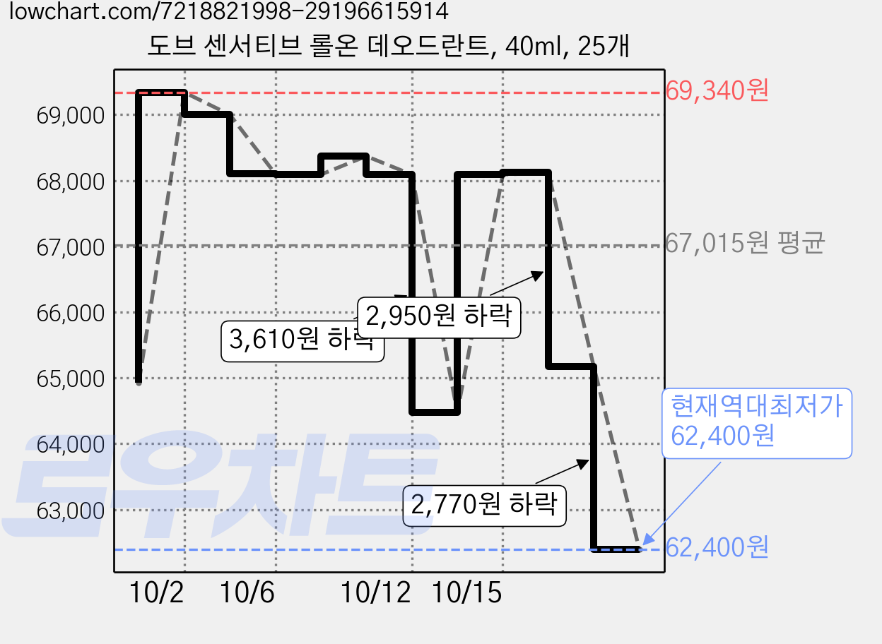 도브 센서티브 롤온 데오드란트, 40ml, 25개 가격 변동 차트, 현재가 62,400원, 역대최저가