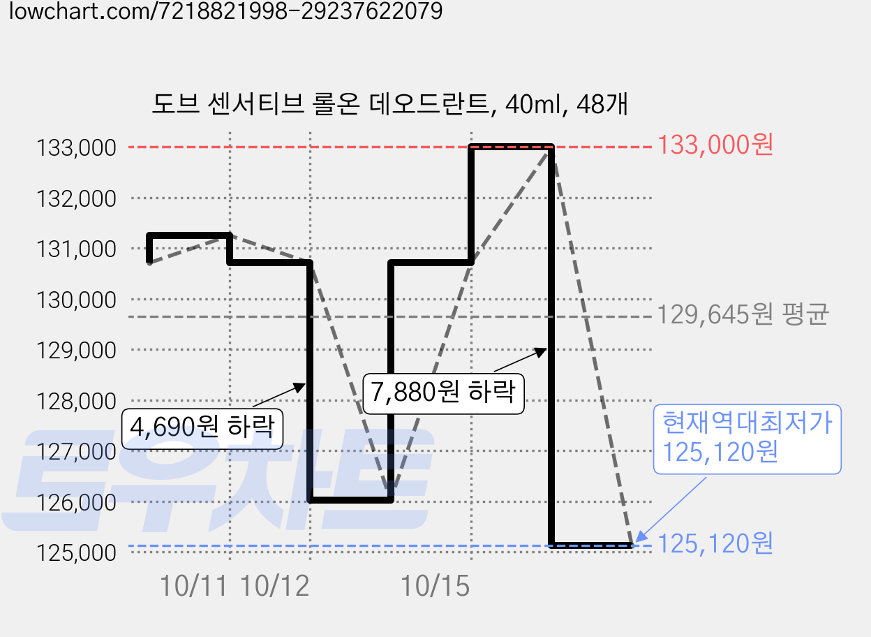 도브 센서티브 롤온 데오드란트, 40ml, 48개 가격 변동 차트, 현재가 125,120원, 역대최저가