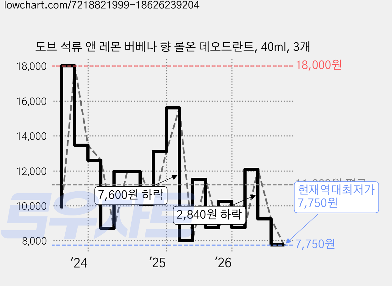 도브 석류 앤 레몬 버베나 향 롤온 데오드란트, 40ml, 3개 가격 변동 차트, 현재가 7,750원, 역대최저가