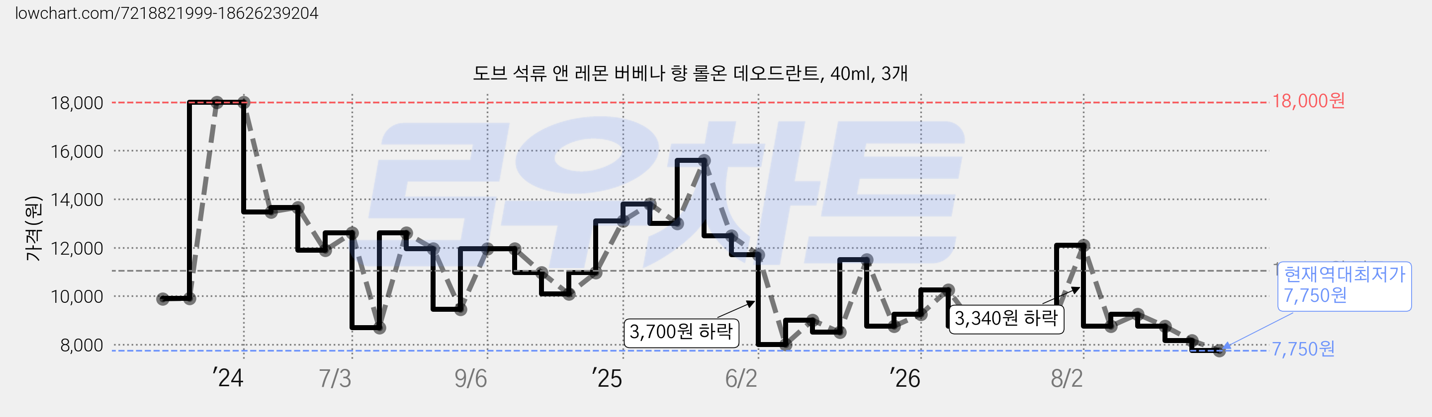 도브 석류 앤 레몬 버베나 향 롤온 데오드란트, 40ml, 3개 가격 변동 차트, 현재가 7,750원, 역대최저가