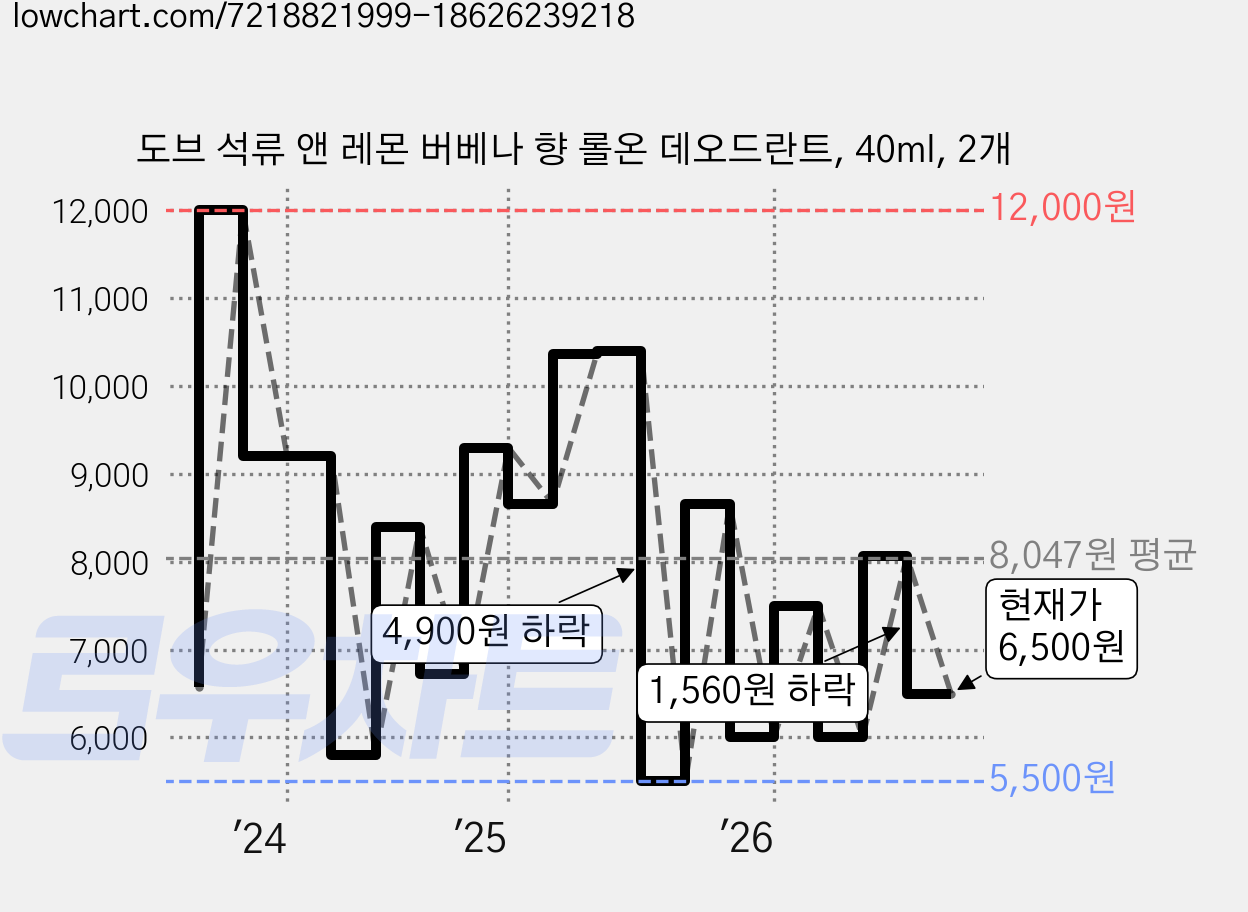 도브 석류 앤 레몬 버베나 향 롤온 데오드란트, 40ml, 2개 가격 변동 차트, 현재가 6,500원, 관측 최저가 5,500원