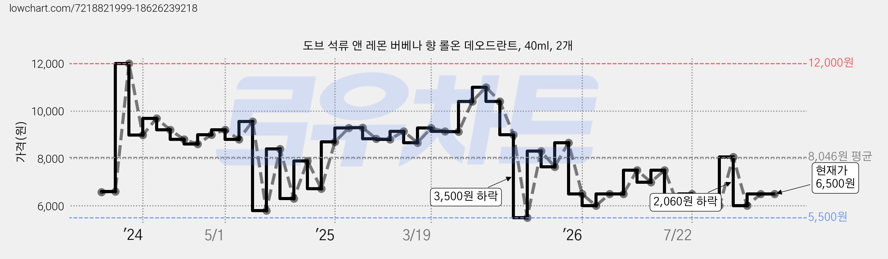 도브 석류 앤 레몬 버베나 향 롤온 데오드란트, 40ml, 2개 가격 변동 차트, 현재가 6,500원, 관측 최저가 5,500원
