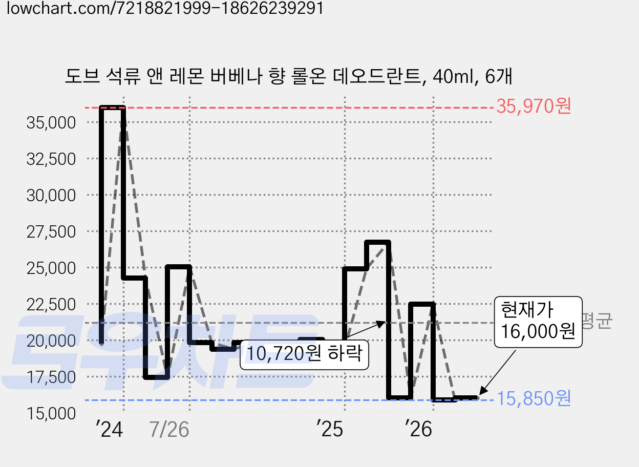 도브 석류 앤 레몬 버베나 향 롤온 데오드란트, 40ml, 6개 가격 변동 차트, 현재가 16,000원, 관측 최저가 15,000원