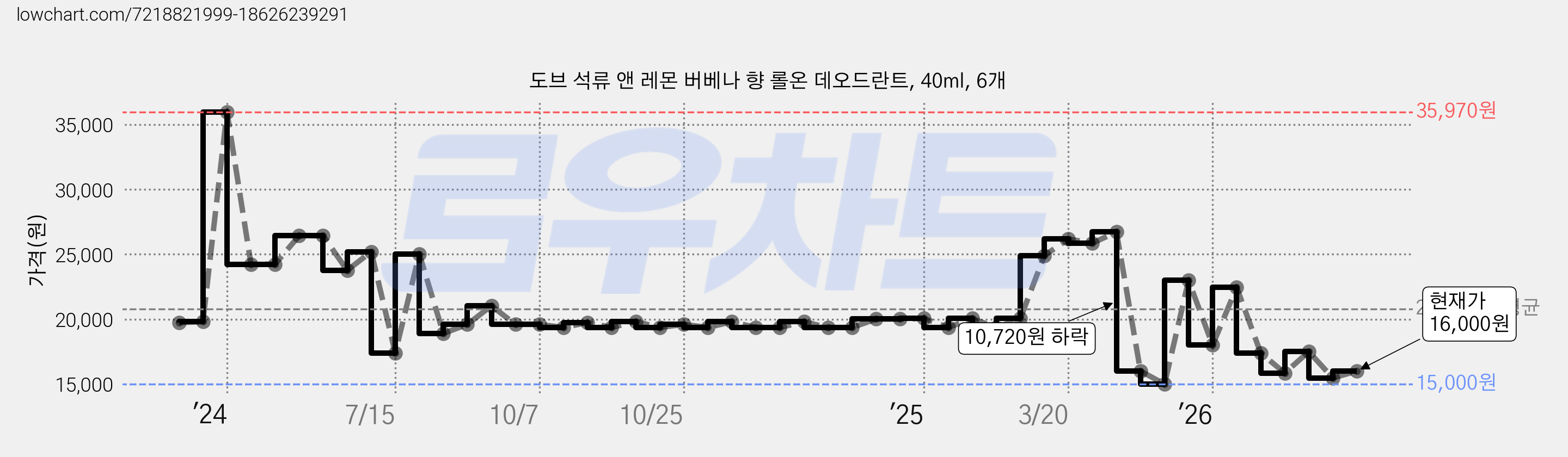 도브 석류 앤 레몬 버베나 향 롤온 데오드란트, 40ml, 6개 가격 변동 차트, 현재가 16,000원, 관측 최저가 15,000원