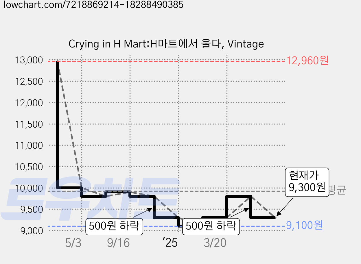 Crying in H Mart:H마트에서 울다, Vintage 가격 변동 차트, 현재가 9,300원, 관측 최저가 9,100원