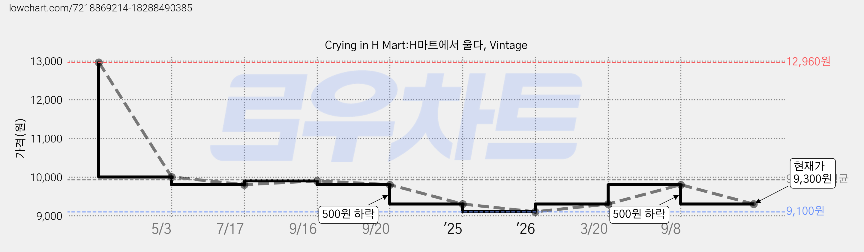 Crying in H Mart:H마트에서 울다, Vintage 가격 변동 차트, 현재가 9,300원, 관측 최저가 9,100원