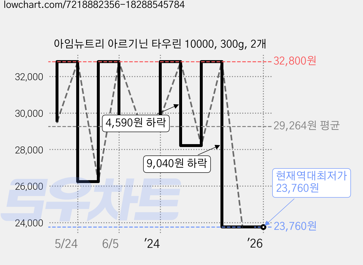 아임뉴트리 아르기닌 타우린 10000, 300g, 2개 가격 변동 차트, 현재가 23,760원, 역대최저가