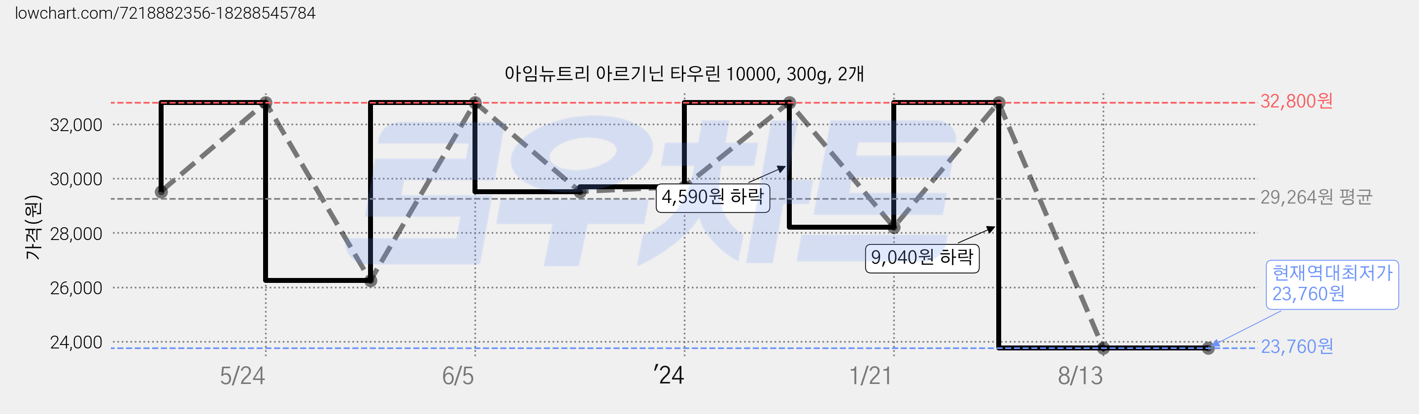 아임뉴트리 아르기닌 타우린 10000, 300g, 2개 가격 변동 차트, 현재가 23,760원, 역대최저가