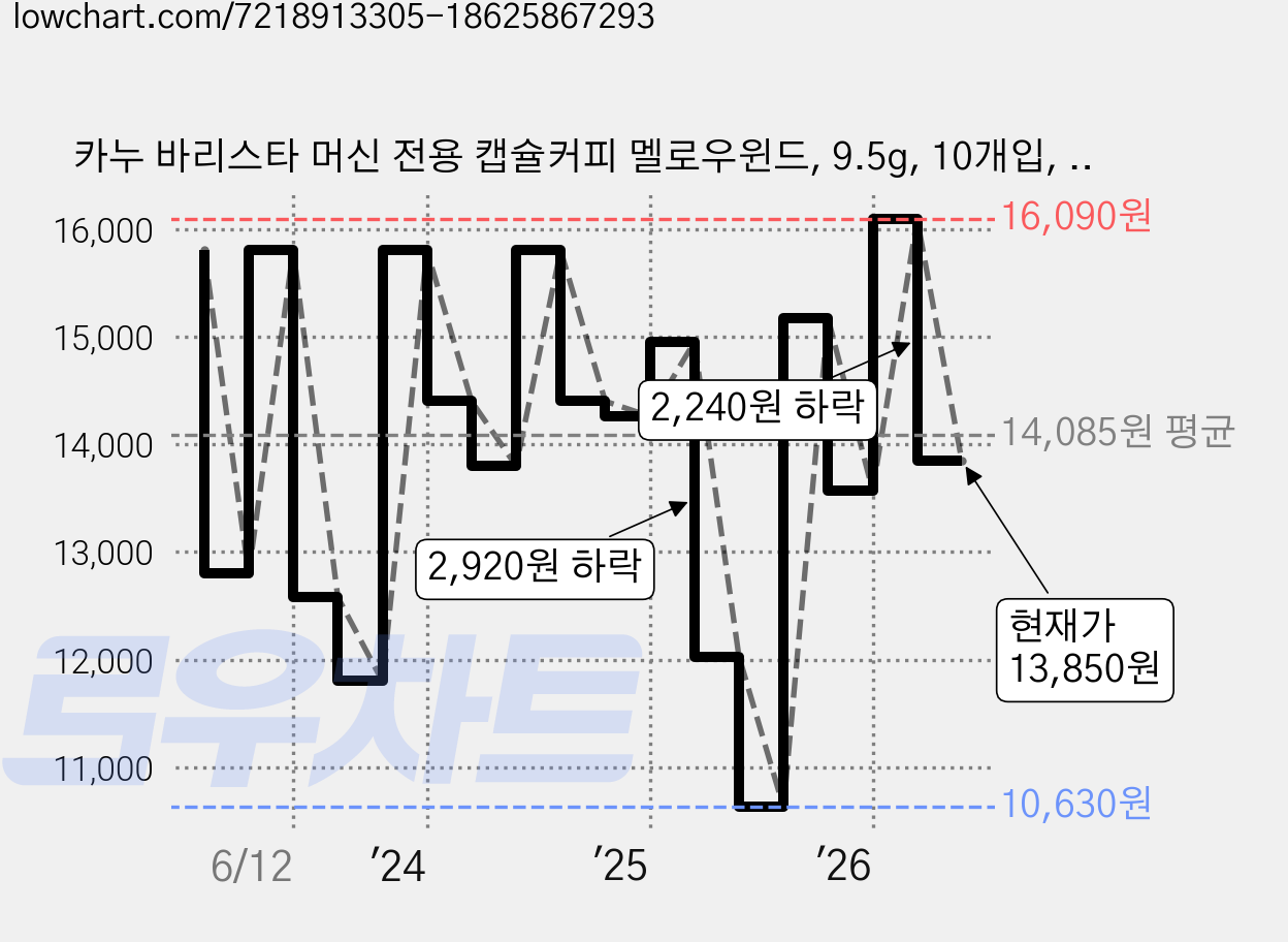 카누 바리스타 머신 전용 캡슐커피 멜로우윈드, 9.5g, 10개입, 2개 가격 변동 차트, 현재가 13,850원, 관측 최저가 10,630원
