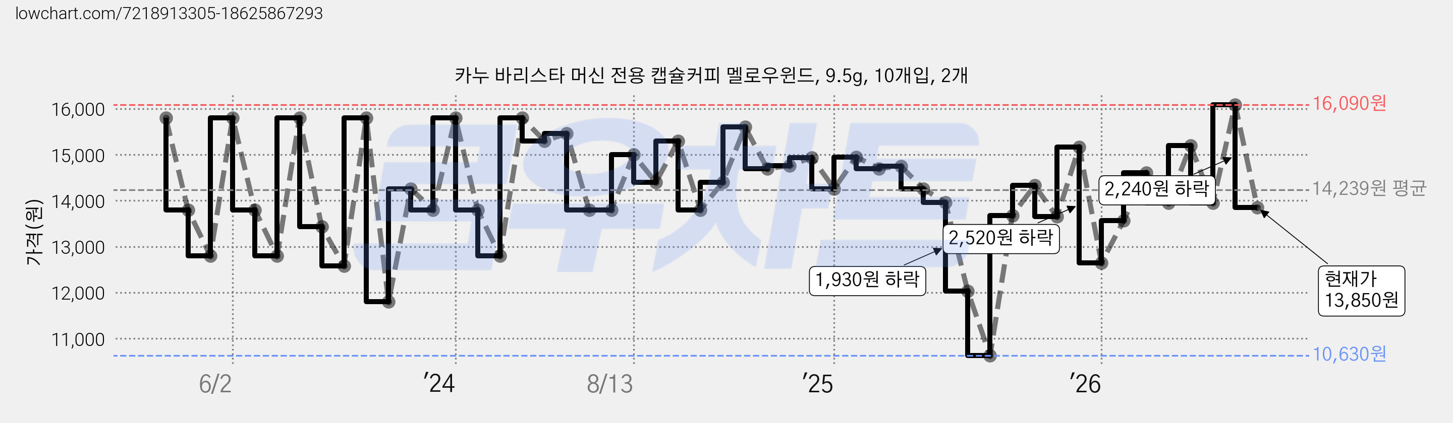 카누 바리스타 머신 전용 캡슐커피 멜로우윈드, 9.5g, 10개입, 2개 가격 변동 차트, 현재가 13,850원, 관측 최저가 10,630원