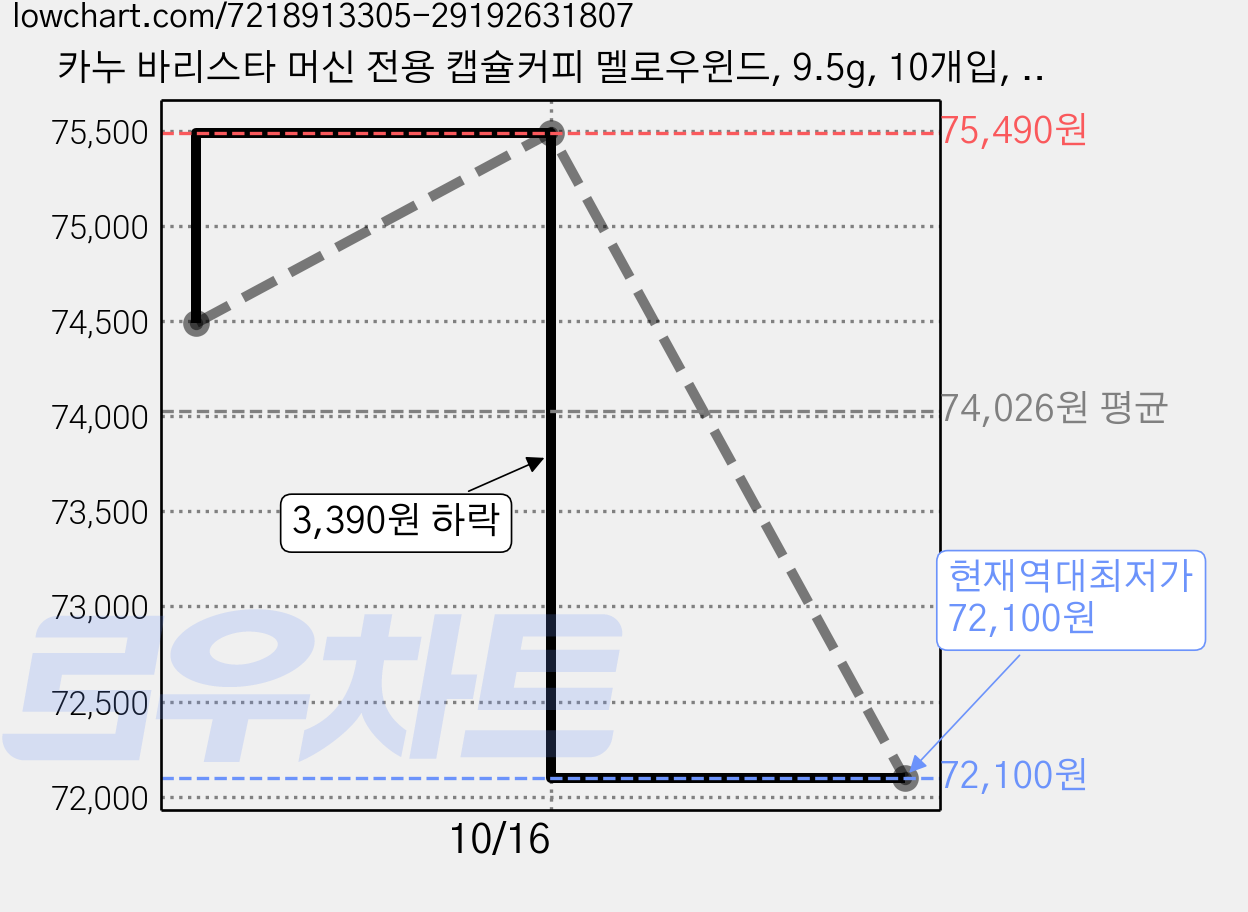 카누 바리스타 머신 전용 캡슐커피 멜로우윈드, 9.5g, 10개입, 10개 가격 변동 차트, 현재가 72,100원, 역대최저가