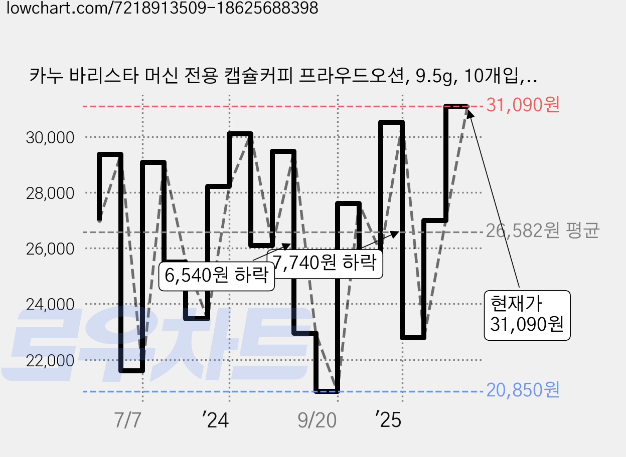 카누 바리스타 머신 전용 캡슐커피 프라우드오션, 9.5g, 10개입, 4개 가격 변동 차트, 현재가 31,090원, 관측 최저가 19,400원