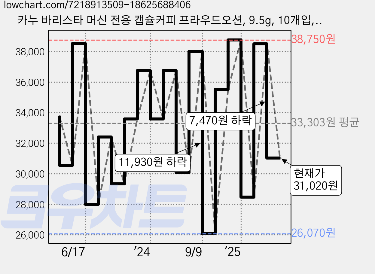 카누 바리스타 머신 전용 캡슐커피 프라우드오션, 9.5g, 10개입, 5개 가격 변동 차트, 현재가 31,020원, 관측 최저가 26,070원
