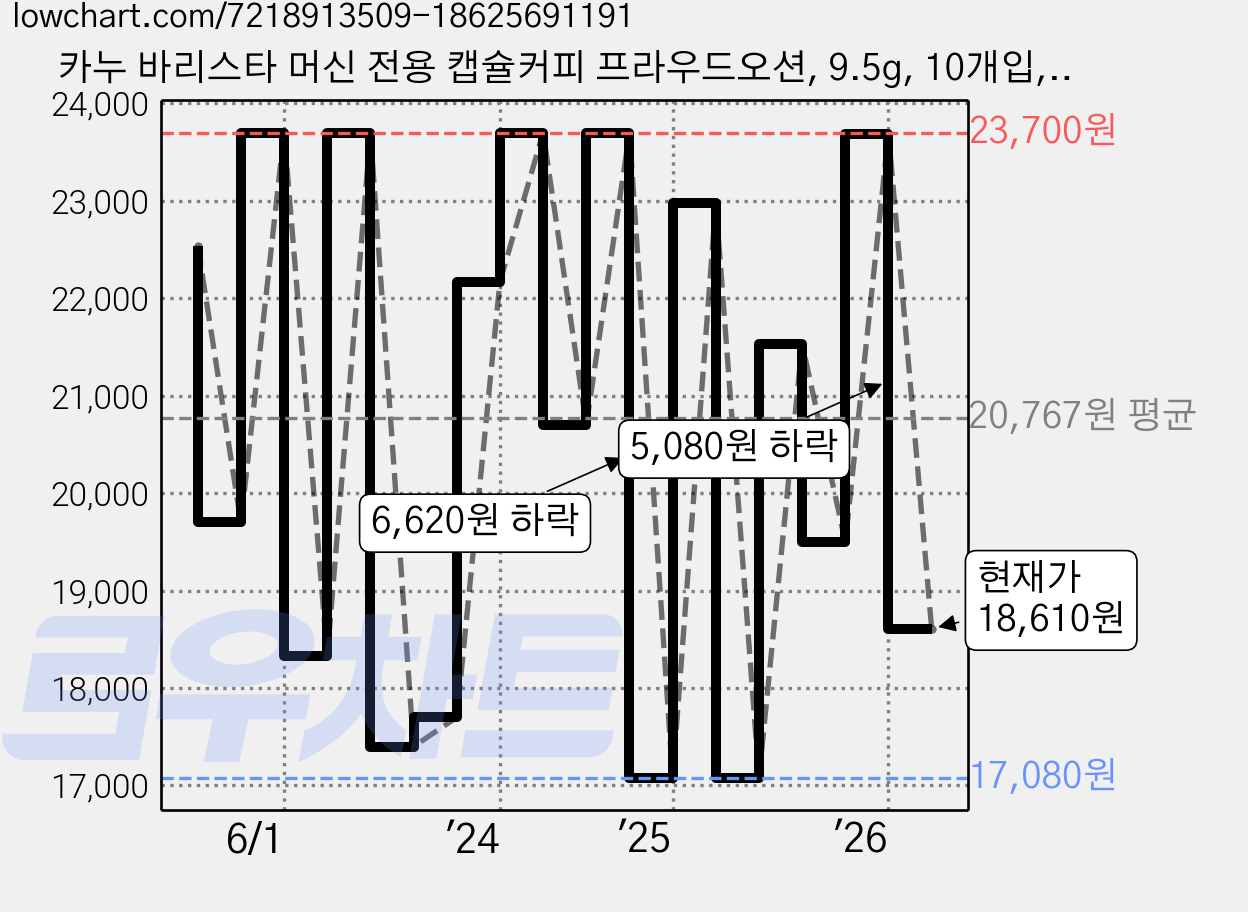 카누 바리스타 머신 전용 캡슐커피 프라우드오션, 9.5g, 10개입, 3개 가격 변동 차트, 현재가 18,610원, 관측 최저가 15,300원